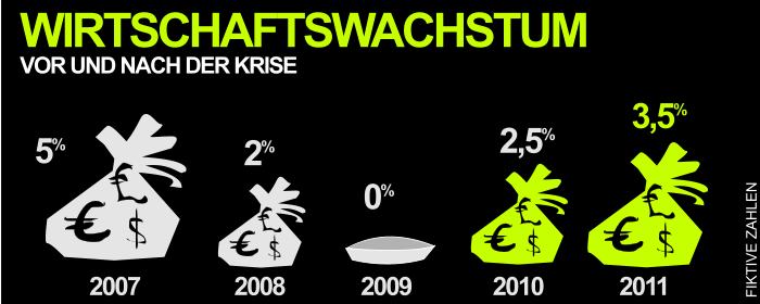 Wirtschaftswachstum Grafikdarstellung Wirtschaftswachstum Grafikdarstellung