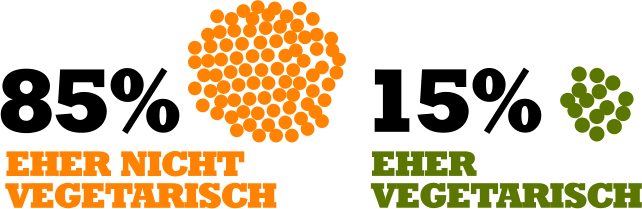 eher vegetarische Ernährung eher vegetarische Ernährung